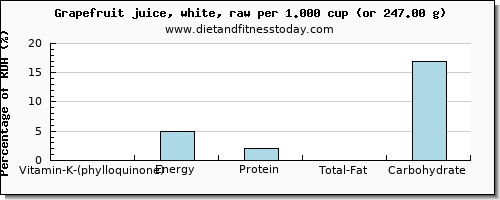 vitamin k (phylloquinone) and nutritional content in vitamin k in grapefruit juice
